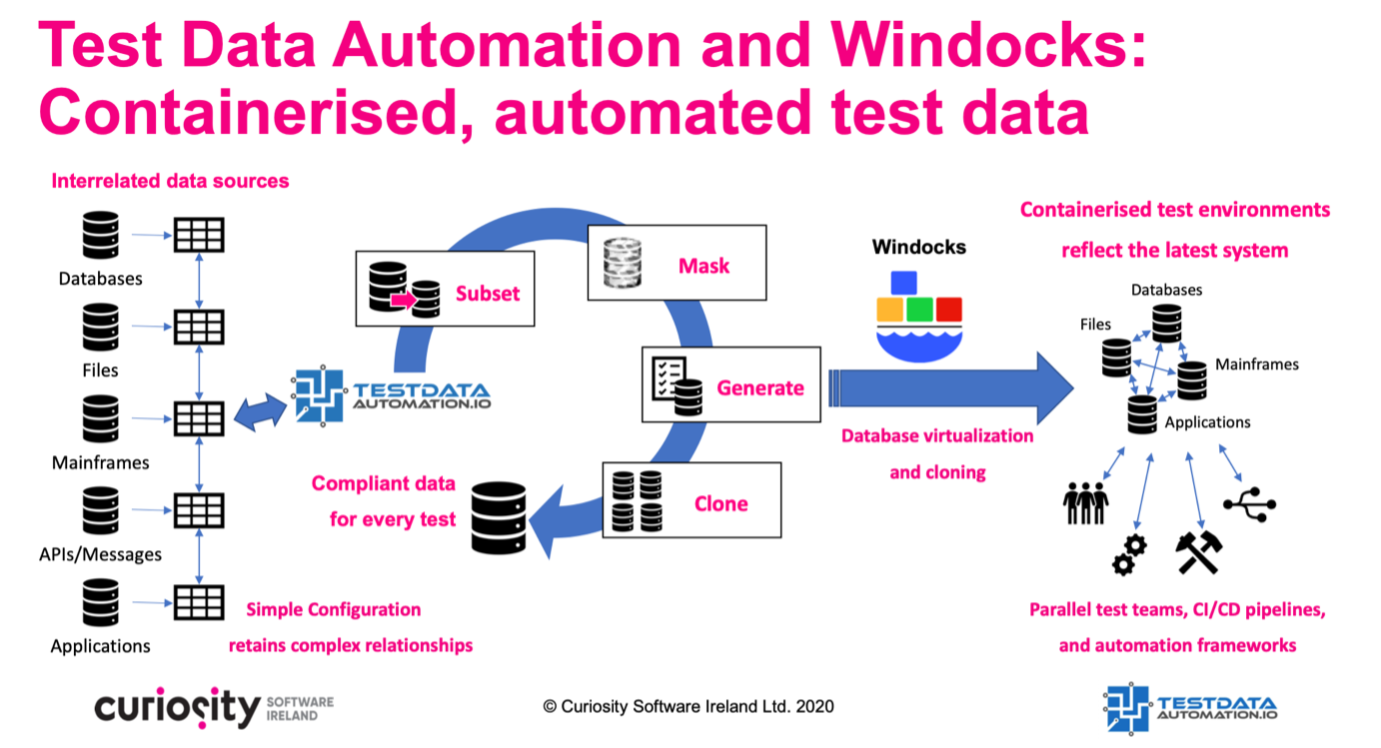 test data automation, containerised automated test data